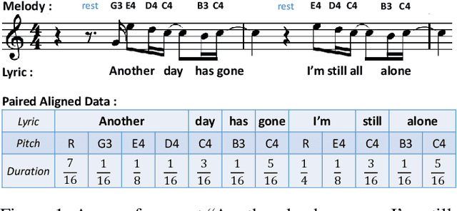 Figure 1 for SongMASS: Automatic Song Writing with Pre-training and Alignment Constraint