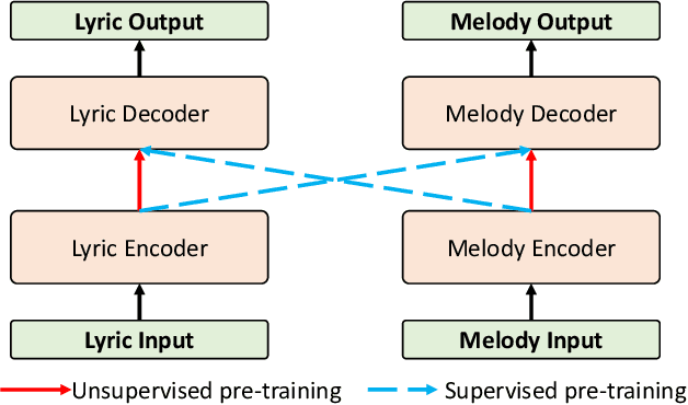 Figure 3 for SongMASS: Automatic Song Writing with Pre-training and Alignment Constraint