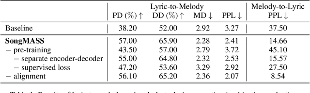 Figure 2 for SongMASS: Automatic Song Writing with Pre-training and Alignment Constraint