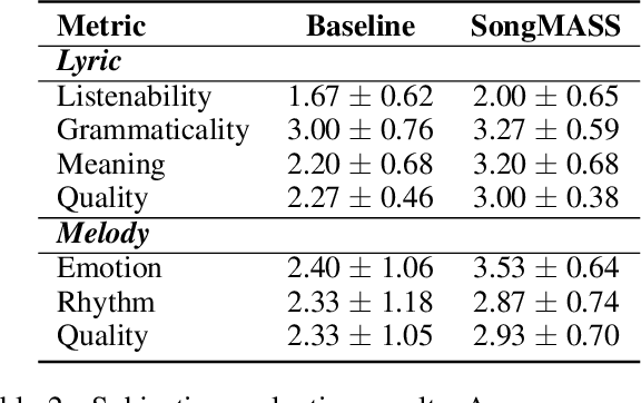 Figure 4 for SongMASS: Automatic Song Writing with Pre-training and Alignment Constraint