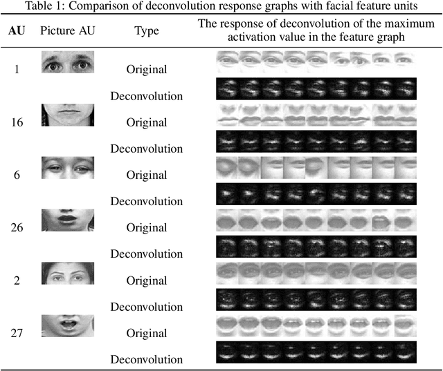 Figure 2 for Facial Expression Recognition Research Based on Deep Learning
