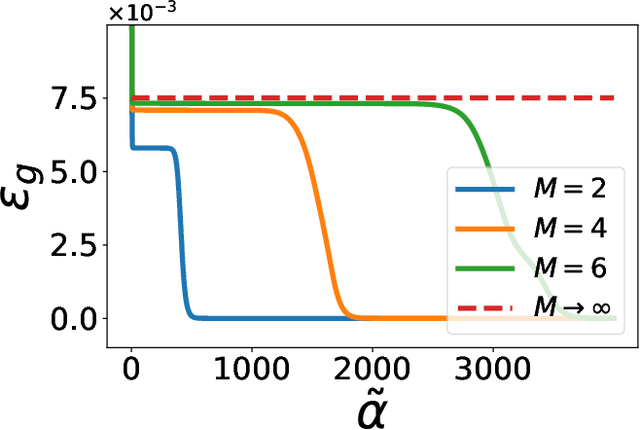 Figure 1 for Soft Mode in the Dynamics of Over-realizable On-line Learning for Soft Committee Machines