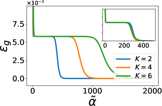 Figure 2 for Soft Mode in the Dynamics of Over-realizable On-line Learning for Soft Committee Machines