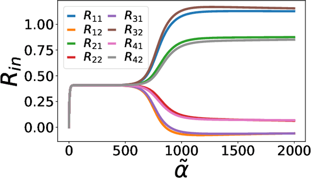 Figure 3 for Soft Mode in the Dynamics of Over-realizable On-line Learning for Soft Committee Machines