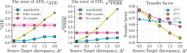 Figure 3 for Adaptive Multi-Source Causal Inference