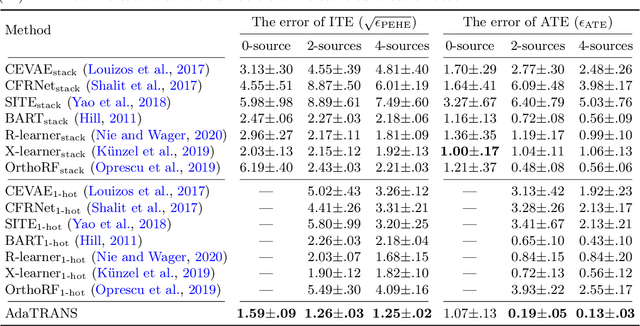 Figure 2 for Adaptive Multi-Source Causal Inference