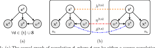 Figure 1 for Adaptive Multi-Source Causal Inference