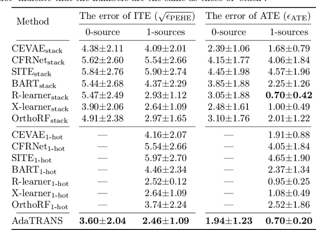 Figure 4 for Adaptive Multi-Source Causal Inference