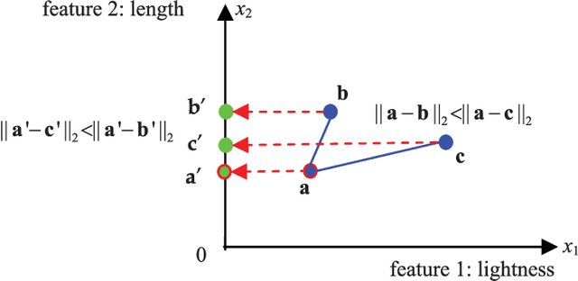 Figure 1 for Simultaneously Learning Neighborship and Projection Matrix for Supervised Dimensionality Reduction