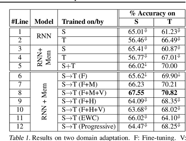 Figure 2 for Progressive Memory Banks for Incremental Domain Adaptation