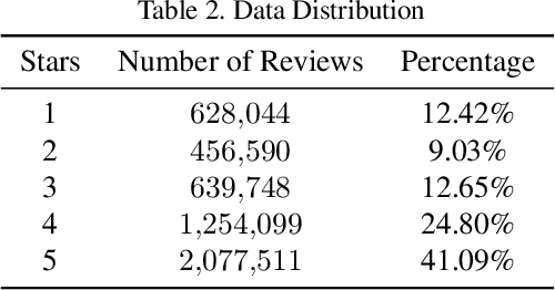 Figure 4 for Yelp Review Rating Prediction: Machine Learning and Deep Learning Models