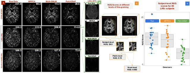 Figure 2 for NUQ: A Noise Metric for Diffusion MRI via Uncertainty Discrepancy Quantification