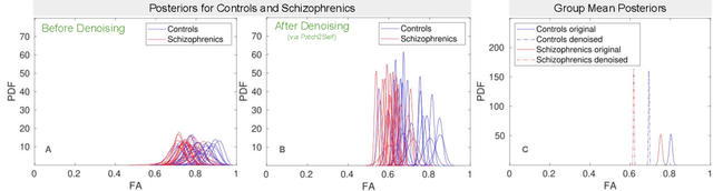 Figure 4 for NUQ: A Noise Metric for Diffusion MRI via Uncertainty Discrepancy Quantification