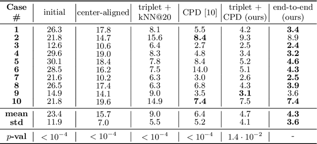 Figure 2 for Learning Deformable Point Set Registration with Regularized Dynamic Graph CNNs for Large Lung Motion in COPD Patients