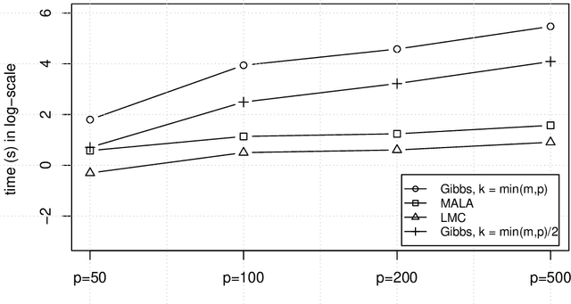 Figure 1 for Bayesian matrix completion with a spectral scaled Student prior: theoretical guarantee and efficient sampling