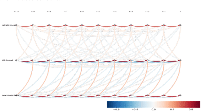 Figure 4 for Anomaly Detection Models for IoT Time Series Data