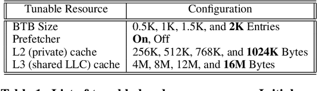 Figure 1 for FORECASTER: A Continual Lifelong Learning Approach to Improve Hardware Efficiency
