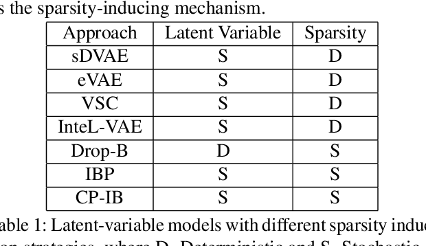 Figure 1 for Sparsity-Inducing Categorical Prior Improves Robustness of the Information Bottleneck