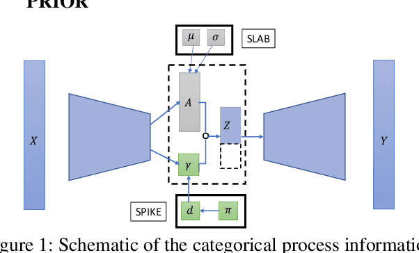 Figure 2 for Sparsity-Inducing Categorical Prior Improves Robustness of the Information Bottleneck