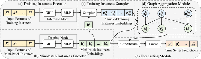 Figure 3 for Instance-wise Graph-based Framework for Multivariate Time Series Forecasting