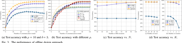 Figure 3 for Performance-Oriented Design for Intelligent Reflecting Surface Assisted Federated Learning