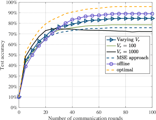 Figure 4 for Performance-Oriented Design for Intelligent Reflecting Surface Assisted Federated Learning