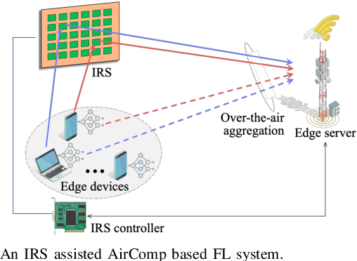 Figure 1 for Performance-Oriented Design for Intelligent Reflecting Surface Assisted Federated Learning