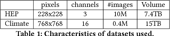 Figure 1 for Deep Learning at 15PF: Supervised and Semi-Supervised Classification for Scientific Data