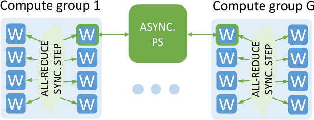 Figure 3 for Deep Learning at 15PF: Supervised and Semi-Supervised Classification for Scientific Data