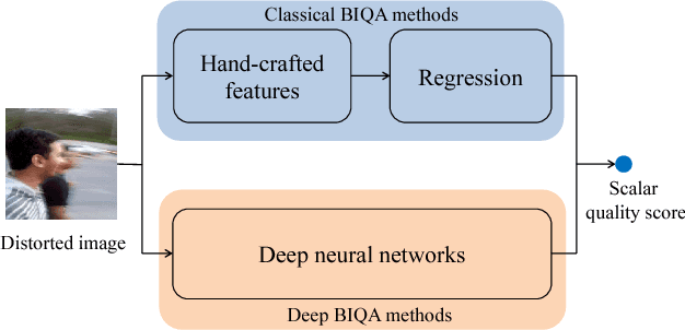Figure 1 for A Probabilistic Quality Representation Approach to Deep Blind Image Quality Prediction
