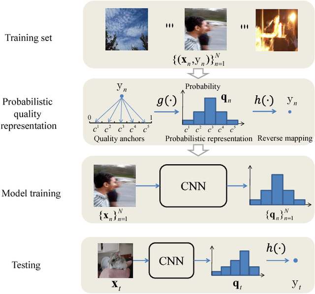 Figure 2 for A Probabilistic Quality Representation Approach to Deep Blind Image Quality Prediction
