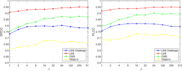 Figure 4 for A Probabilistic Quality Representation Approach to Deep Blind Image Quality Prediction