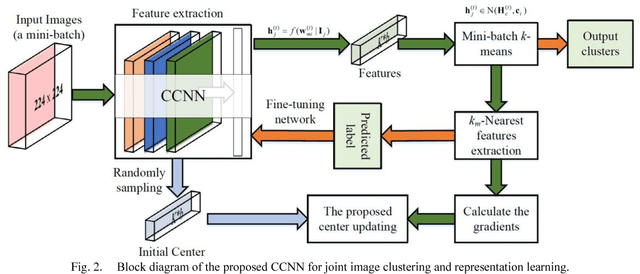 Figure 2 for CNN-Based Joint Clustering and Representation Learning with Feature Drift Compensation for Large-Scale Image Data