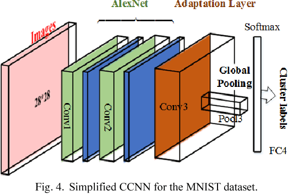 Figure 4 for CNN-Based Joint Clustering and Representation Learning with Feature Drift Compensation for Large-Scale Image Data