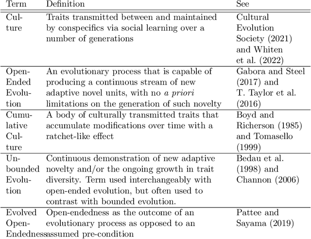 Figure 1 for Evolved Open-Endedness in Cultural Evolution: A New Dimension in Open-Ended Evolution Research