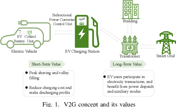 Figure 1 for Federated Reinforcement Learning for Real-Time Electric Vehicle Charging and Discharging Control