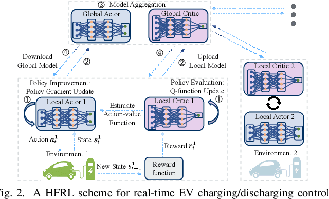 Figure 2 for Federated Reinforcement Learning for Real-Time Electric Vehicle Charging and Discharging Control