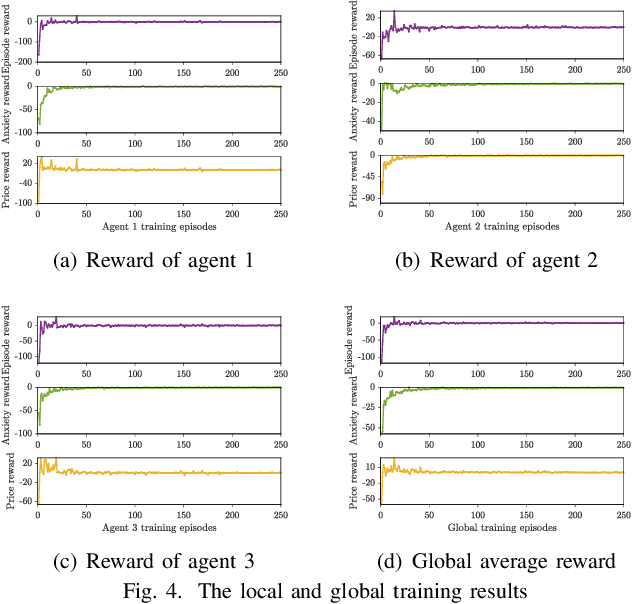 Figure 4 for Federated Reinforcement Learning for Real-Time Electric Vehicle Charging and Discharging Control