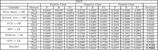 Figure 1 for Various Approaches to Aspect-based Sentiment Analysis