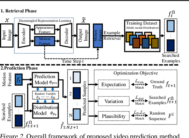 Figure 3 for Video Prediction via Example Guidance