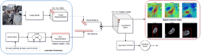 Figure 3 for Semi Supervised Phrase Localization in a Bidirectional Caption-Image Retrieval Framework