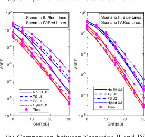 Figure 1 for A Hybrid Energy Harvesting Protocol for Cooperative NOMA: Error Performance Approach