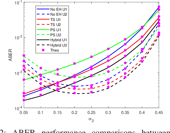 Figure 2 for A Hybrid Energy Harvesting Protocol for Cooperative NOMA: Error Performance Approach