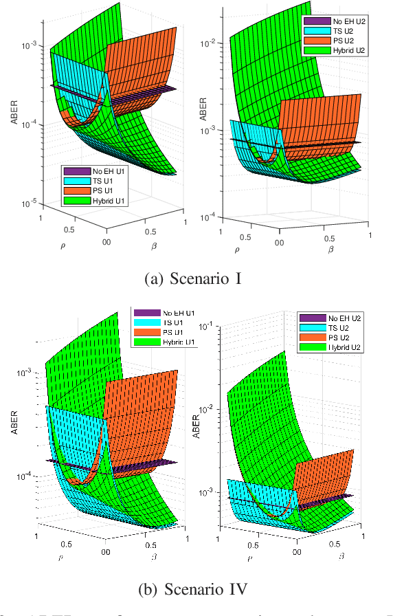 Figure 3 for A Hybrid Energy Harvesting Protocol for Cooperative NOMA: Error Performance Approach