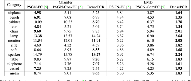 Figure 2 for Dense 3D Point Cloud Reconstruction Using a Deep Pyramid Network