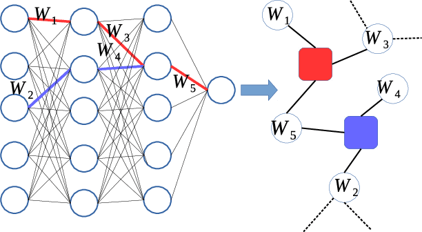 Figure 1 for Random active path model of deep neural networks with diluted binary synapses