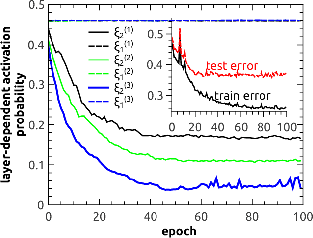 Figure 2 for Random active path model of deep neural networks with diluted binary synapses