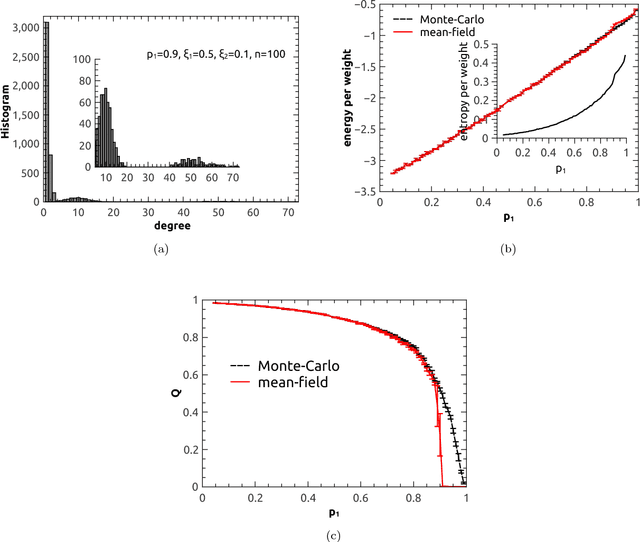 Figure 3 for Random active path model of deep neural networks with diluted binary synapses