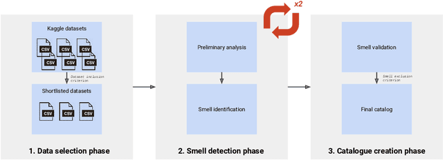 Figure 1 for Data Smells in Public Datasets