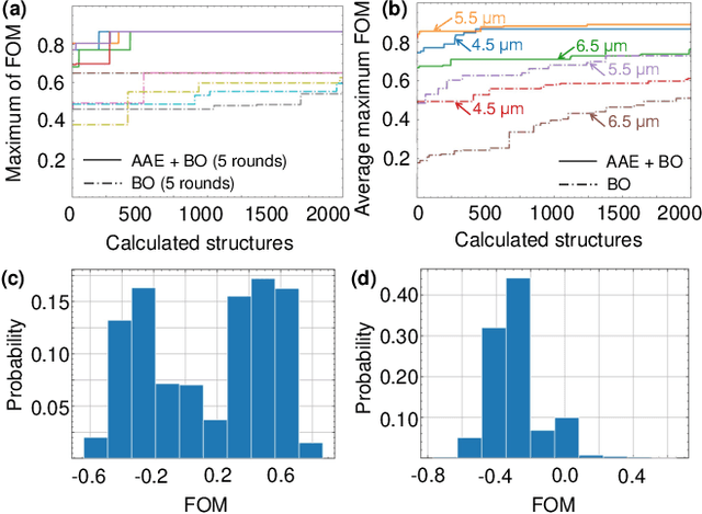 Figure 2 for Designing thermal radiation metamaterials via hybrid adversarial autoencoder and Bayesian optimization